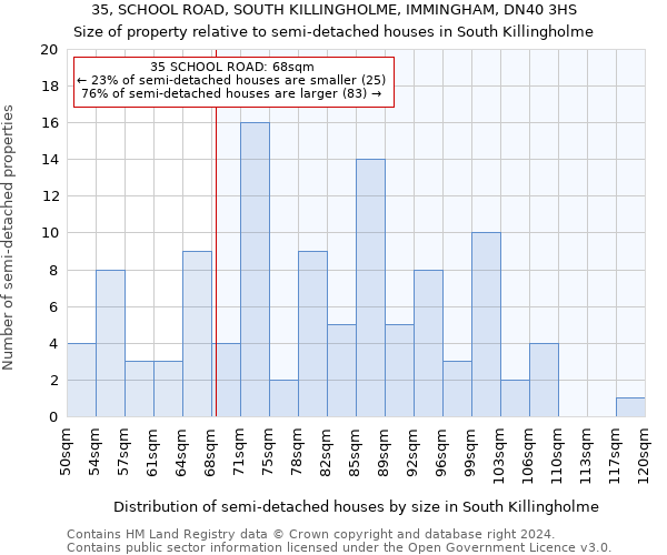 35, SCHOOL ROAD, SOUTH KILLINGHOLME, IMMINGHAM, DN40 3HS: Size of property relative to detached houses in South Killingholme