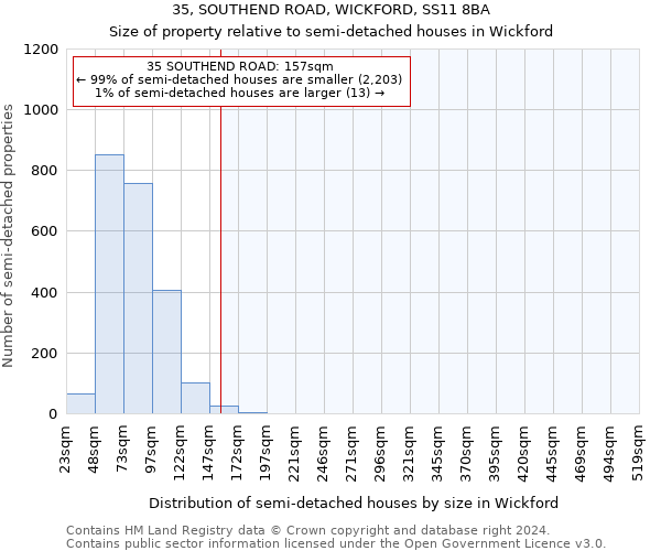 35, SOUTHEND ROAD, WICKFORD, SS11 8BA: Size of property relative to detached houses in Wickford