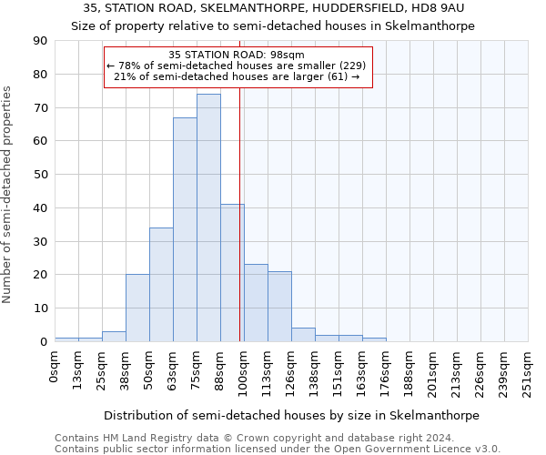 35, STATION ROAD, SKELMANTHORPE, HUDDERSFIELD, HD8 9AU: Size of property relative to detached houses in Skelmanthorpe