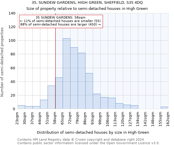 35, SUNDEW GARDENS, HIGH GREEN, SHEFFIELD, S35 4DQ: Size of property relative to detached houses in High Green