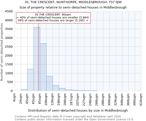 35, THE CRESCENT, NUNTHORPE, MIDDLESBROUGH, TS7 0JW: Size of property relative to detached houses in Middlesbrough