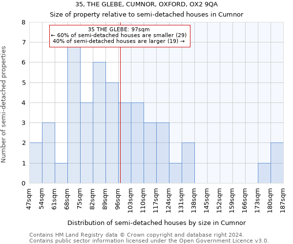 35, THE GLEBE, CUMNOR, OXFORD, OX2 9QA: Size of property relative to detached houses in Cumnor