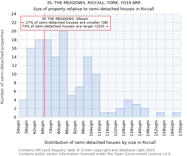 35, THE MEADOWS, RICCALL, YORK, YO19 6RR: Size of property relative to detached houses in Riccall