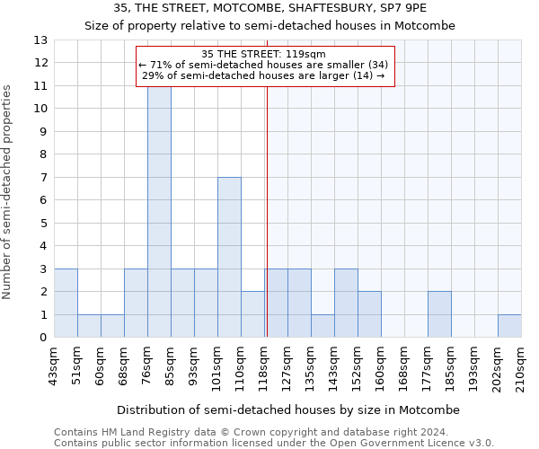 35, THE STREET, MOTCOMBE, SHAFTESBURY, SP7 9PE: Size of property relative to detached houses in Motcombe