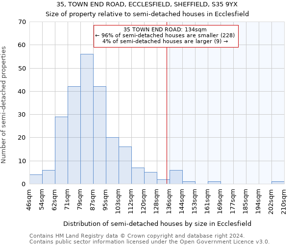 35, TOWN END ROAD, ECCLESFIELD, SHEFFIELD, S35 9YX: Size of property relative to detached houses in Ecclesfield