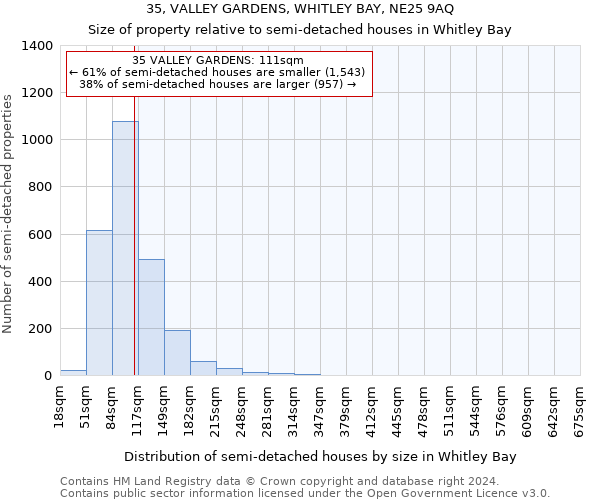 35, VALLEY GARDENS, WHITLEY BAY, NE25 9AQ: Size of property relative to detached houses in Whitley Bay