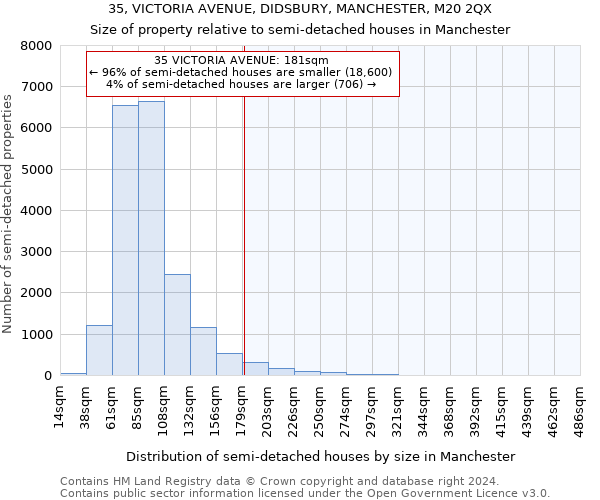 35, VICTORIA AVENUE, DIDSBURY, MANCHESTER, M20 2QX: Size of property relative to detached houses in Manchester