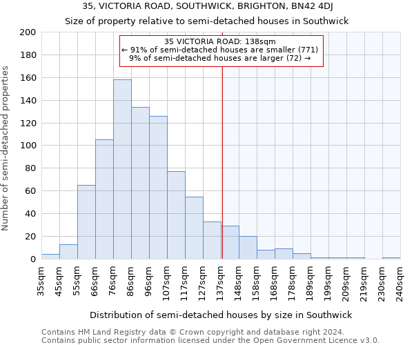 35, VICTORIA ROAD, SOUTHWICK, BRIGHTON, BN42 4DJ: Size of property relative to detached houses in Southwick