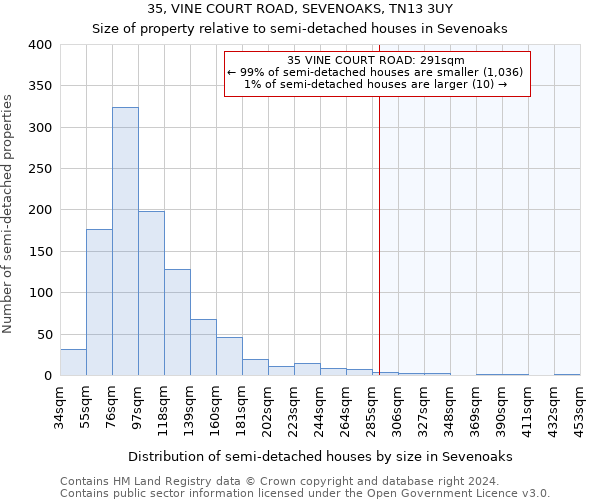 35, VINE COURT ROAD, SEVENOAKS, TN13 3UY: Size of property relative to detached houses in Sevenoaks