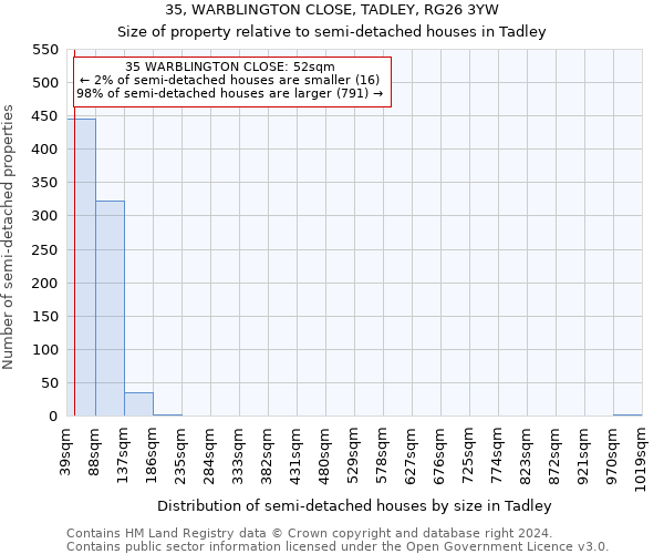 35, WARBLINGTON CLOSE, TADLEY, RG26 3YW: Size of property relative to detached houses in Tadley