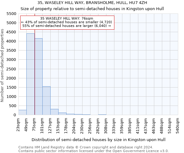 35, WASELEY HILL WAY, BRANSHOLME, HULL, HU7 4ZH: Size of property relative to detached houses in Kingston upon Hull