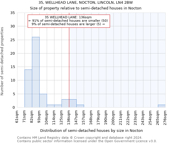 35, WELLHEAD LANE, NOCTON, LINCOLN, LN4 2BW: Size of property relative to detached houses in Nocton