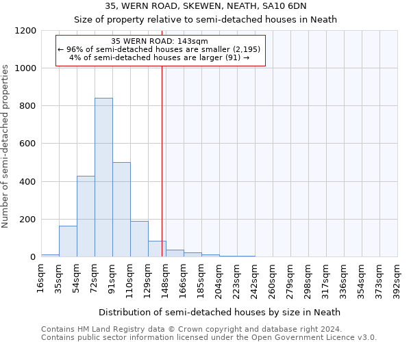 35, WERN ROAD, SKEWEN, NEATH, SA10 6DN: Size of property relative to detached houses in Neath