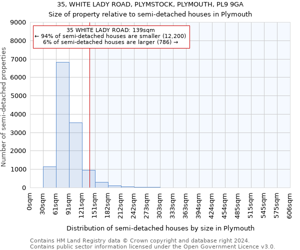 35, WHITE LADY ROAD, PLYMSTOCK, PLYMOUTH, PL9 9GA: Size of property relative to detached houses in Plymouth