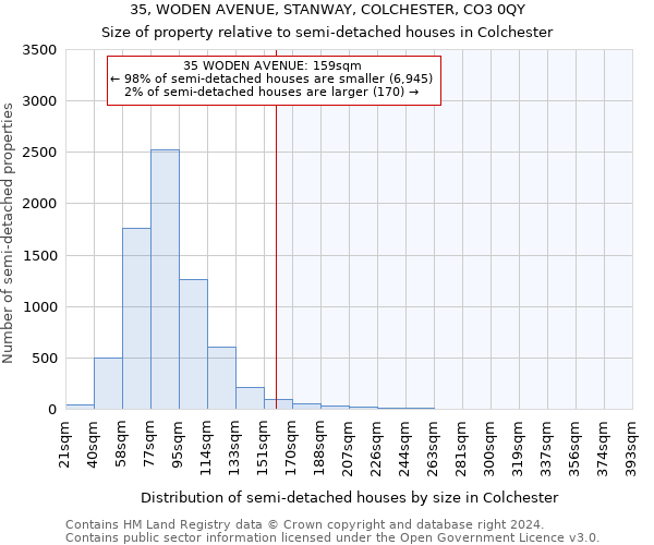 35, WODEN AVENUE, STANWAY, COLCHESTER, CO3 0QY: Size of property relative to detached houses in Colchester