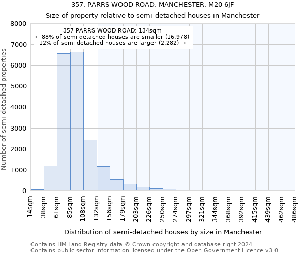 357, PARRS WOOD ROAD, MANCHESTER, M20 6JF: Size of property relative to detached houses in Manchester