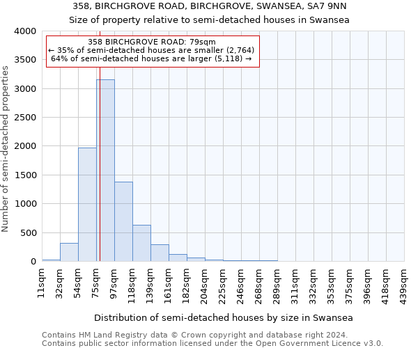 358, BIRCHGROVE ROAD, BIRCHGROVE, SWANSEA, SA7 9NN: Size of property relative to detached houses in Swansea