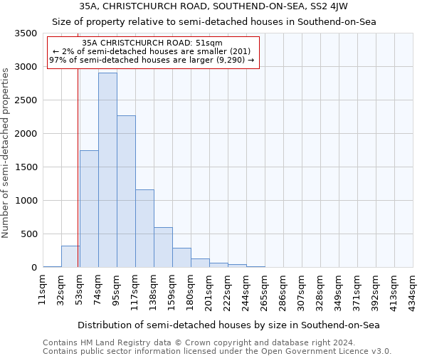 35A, CHRISTCHURCH ROAD, SOUTHEND-ON-SEA, SS2 4JW: Size of property relative to detached houses in Southend-on-Sea