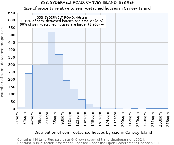35B, SYDERVELT ROAD, CANVEY ISLAND, SS8 9EF: Size of property relative to detached houses in Canvey Island