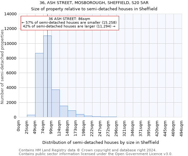 36, ASH STREET, MOSBOROUGH, SHEFFIELD, S20 5AR: Size of property relative to detached houses in Sheffield