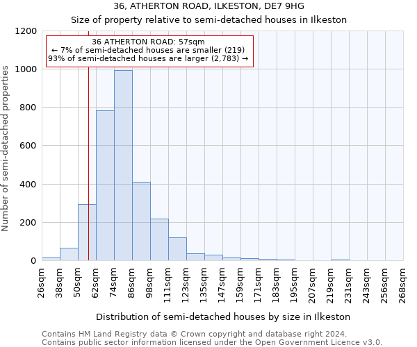 36, ATHERTON ROAD, ILKESTON, DE7 9HG: Size of property relative to detached houses in Ilkeston