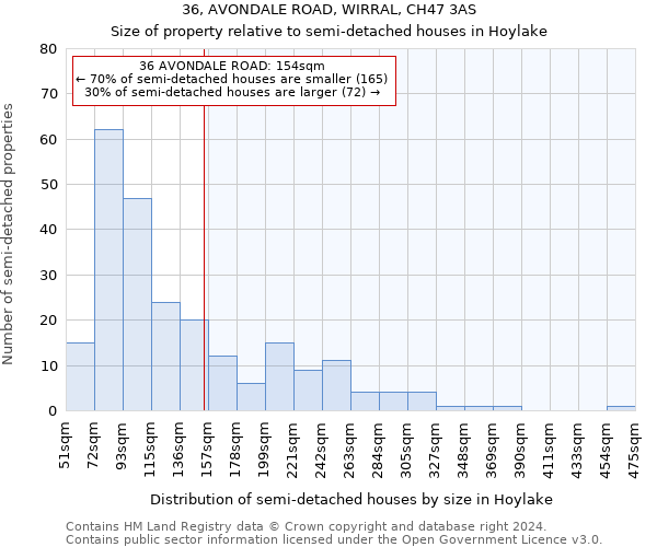 36, AVONDALE ROAD, WIRRAL, CH47 3AS: Size of property relative to detached houses in Hoylake