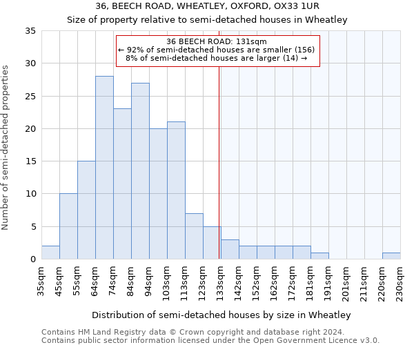 36, BEECH ROAD, WHEATLEY, OXFORD, OX33 1UR: Size of property relative to detached houses in Wheatley