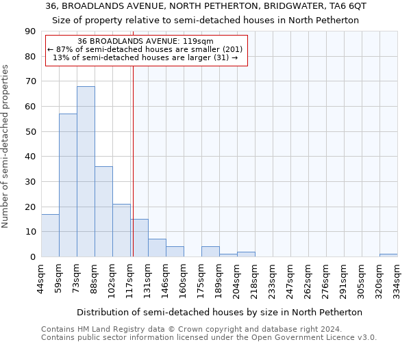 36, BROADLANDS AVENUE, NORTH PETHERTON, BRIDGWATER, TA6 6QT: Size of property relative to detached houses in North Petherton