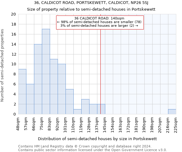 36, CALDICOT ROAD, PORTSKEWETT, CALDICOT, NP26 5SJ: Size of property relative to detached houses in Portskewett