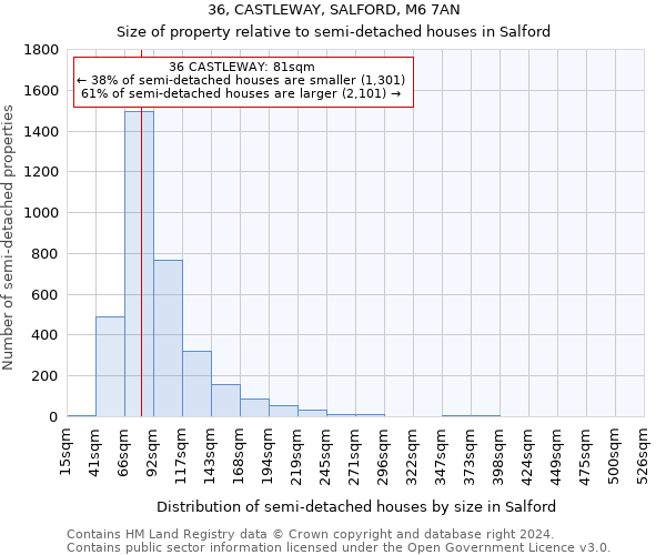 36, CASTLEWAY, SALFORD, M6 7AN: Size of property relative to detached houses in Salford