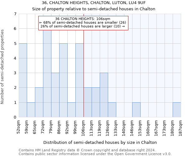 36, CHALTON HEIGHTS, CHALTON, LUTON, LU4 9UF: Size of property relative to detached houses in Chalton