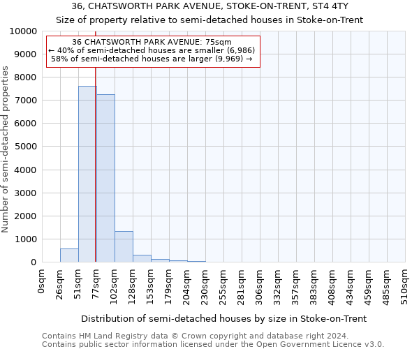 36, CHATSWORTH PARK AVENUE, STOKE-ON-TRENT, ST4 4TY: Size of property relative to detached houses in Stoke-on-Trent