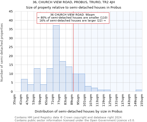 36, CHURCH VIEW ROAD, PROBUS, TRURO, TR2 4JH: Size of property relative to detached houses in Probus