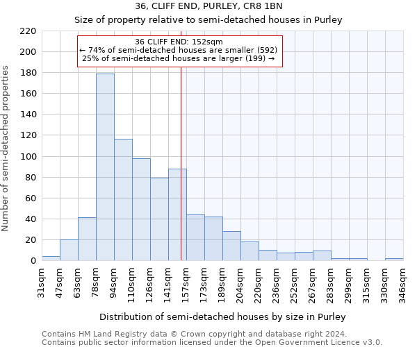 36, CLIFF END, PURLEY, CR8 1BN: Size of property relative to detached houses in Purley