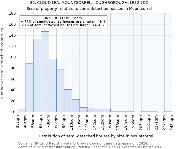 36, CLOUD LEA, MOUNTSORREL, LOUGHBOROUGH, LE12 7DX: Size of property relative to detached houses in Mountsorrel