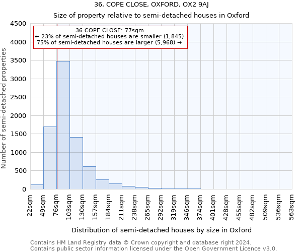 36, COPE CLOSE, OXFORD, OX2 9AJ: Size of property relative to detached houses in Oxford