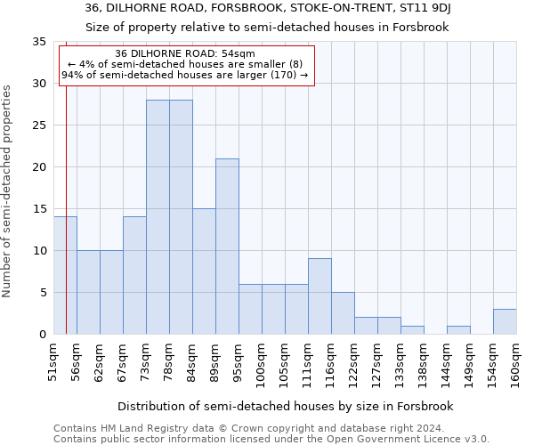 36, DILHORNE ROAD, FORSBROOK, STOKE-ON-TRENT, ST11 9DJ: Size of property relative to detached houses in Forsbrook