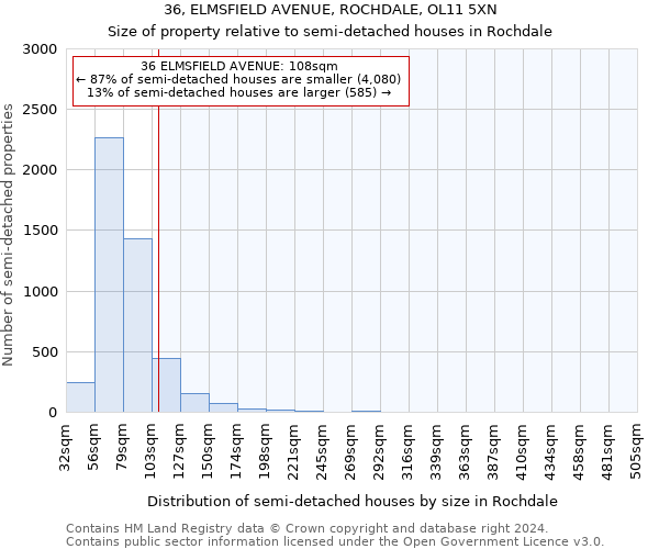 36, ELMSFIELD AVENUE, ROCHDALE, OL11 5XN: Size of property relative to detached houses in Rochdale