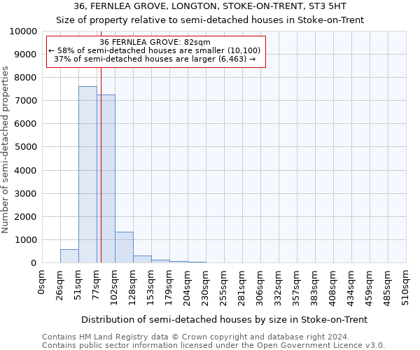 36, FERNLEA GROVE, LONGTON, STOKE-ON-TRENT, ST3 5HT: Size of property relative to detached houses in Stoke-on-Trent