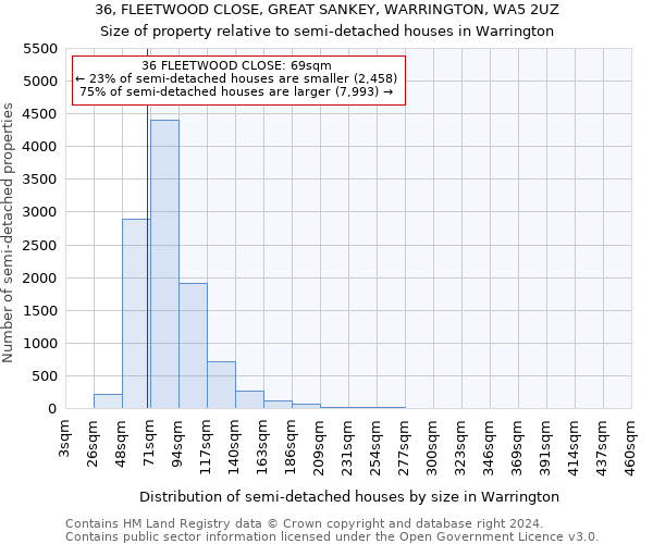 36, FLEETWOOD CLOSE, GREAT SANKEY, WARRINGTON, WA5 2UZ: Size of property relative to detached houses in Warrington