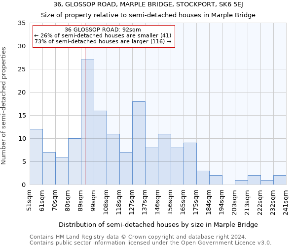 36, GLOSSOP ROAD, MARPLE BRIDGE, STOCKPORT, SK6 5EJ: Size of property relative to detached houses in Marple Bridge