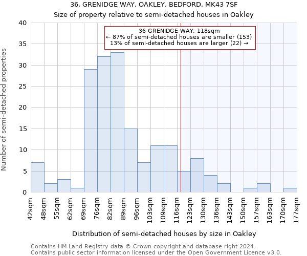 36, GRENIDGE WAY, OAKLEY, BEDFORD, MK43 7SF: Size of property relative to detached houses in Oakley