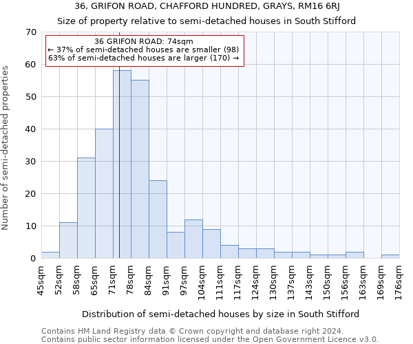 36, GRIFON ROAD, CHAFFORD HUNDRED, GRAYS, RM16 6RJ: Size of property relative to detached houses in South Stifford