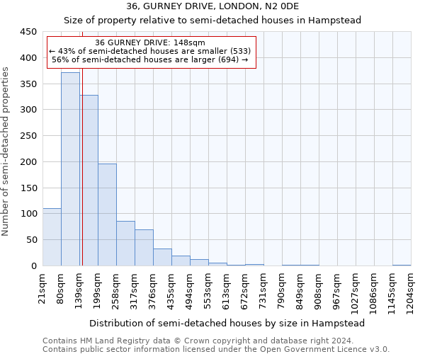 36, GURNEY DRIVE, LONDON, N2 0DE: Size of property relative to detached houses in Hampstead