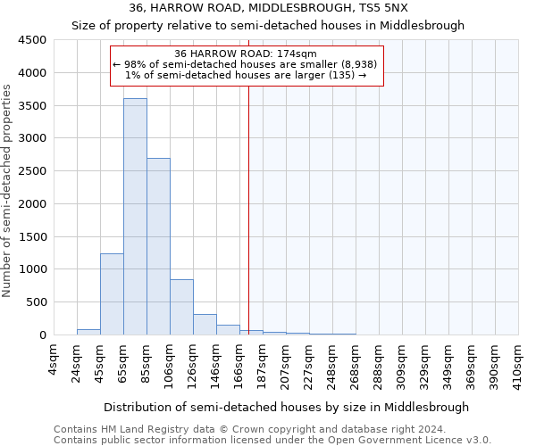 36, HARROW ROAD, MIDDLESBROUGH, TS5 5NX: Size of property relative to detached houses in Middlesbrough
