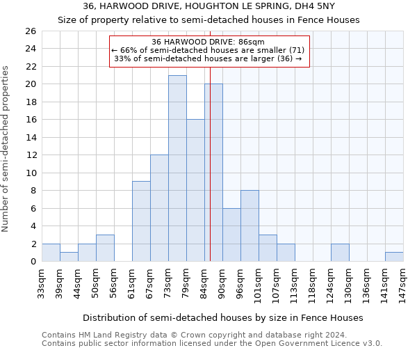 36, HARWOOD DRIVE, HOUGHTON LE SPRING, DH4 5NY: Size of property relative to detached houses in Fence Houses