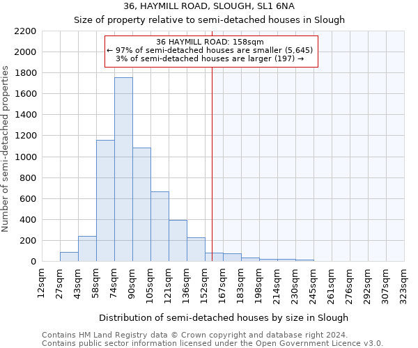 36, HAYMILL ROAD, SLOUGH, SL1 6NA: Size of property relative to detached houses in Slough