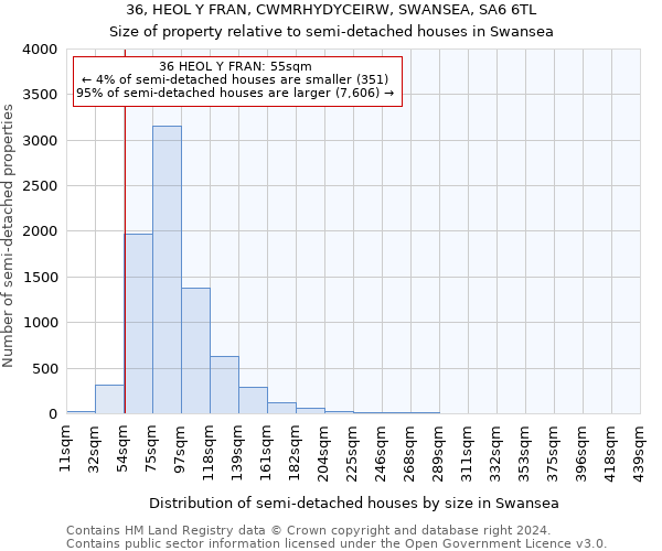36, HEOL Y FRAN, CWMRHYDYCEIRW, SWANSEA, SA6 6TL: Size of property relative to detached houses in Swansea