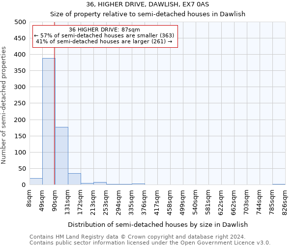 36, HIGHER DRIVE, DAWLISH, EX7 0AS: Size of property relative to detached houses in Dawlish