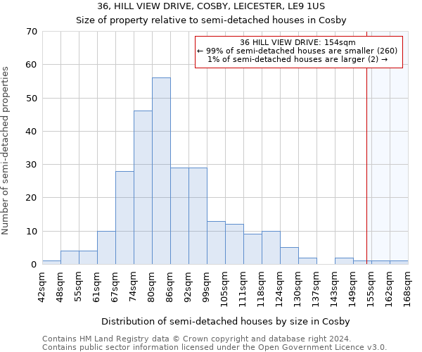 36, HILL VIEW DRIVE, COSBY, LEICESTER, LE9 1US: Size of property relative to detached houses in Cosby